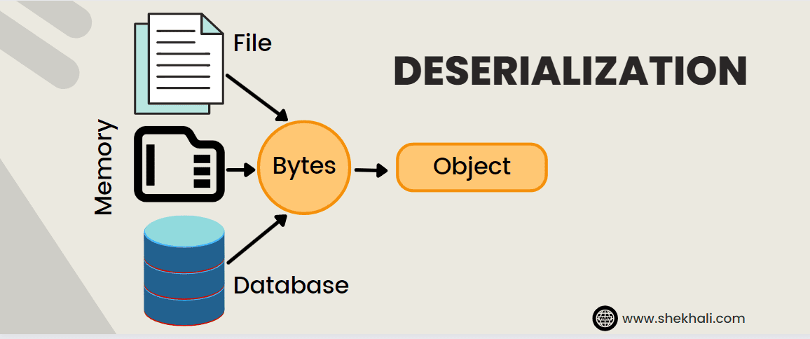 Understanding Serialization And Deserialization In C With Examples