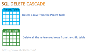 SQLDelete Cascade rule with foreign key examples