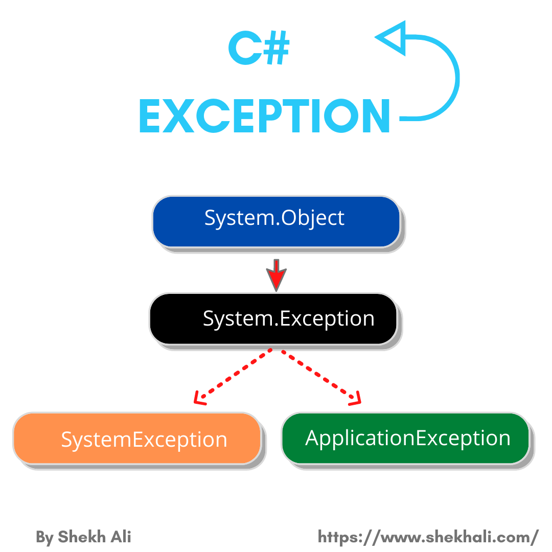 Built-in Exception Classes in C#