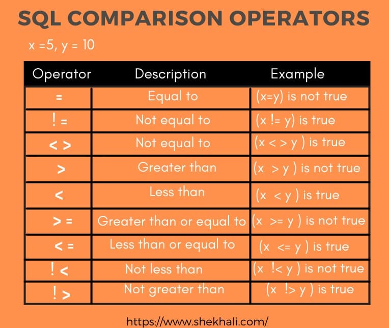 Comparison Operators (SQL than Operator, Not Equal operators) - Shekh Ali's Blog
