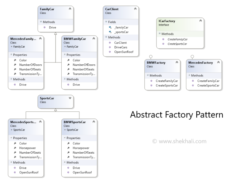 Abstract Factory Design Pattern in C#: Real-World Example and Code ...