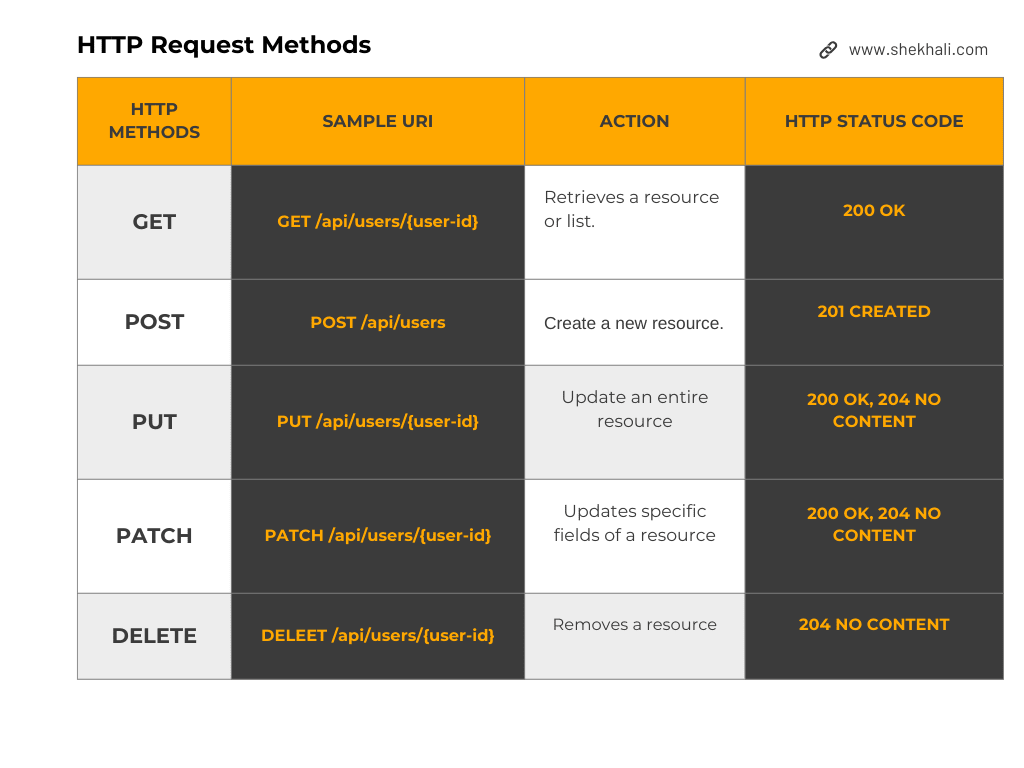 PUT vs PATCH vs POST in REST API